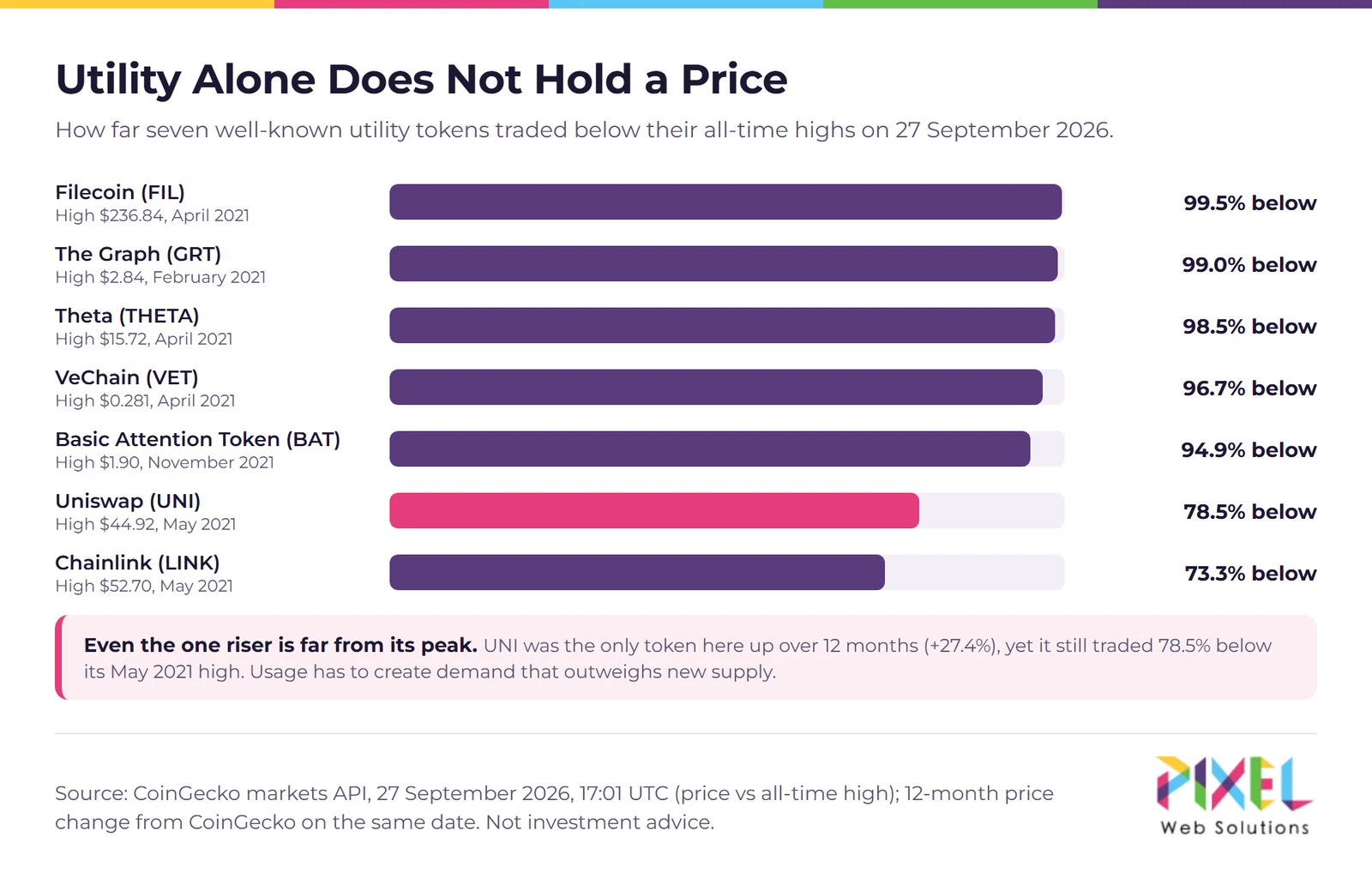 Bar chart of how far seven utility tokens traded below their all-time highs on 27 September 2026, from 73% for LINK to 99.5% for FIL, source CoinGecko