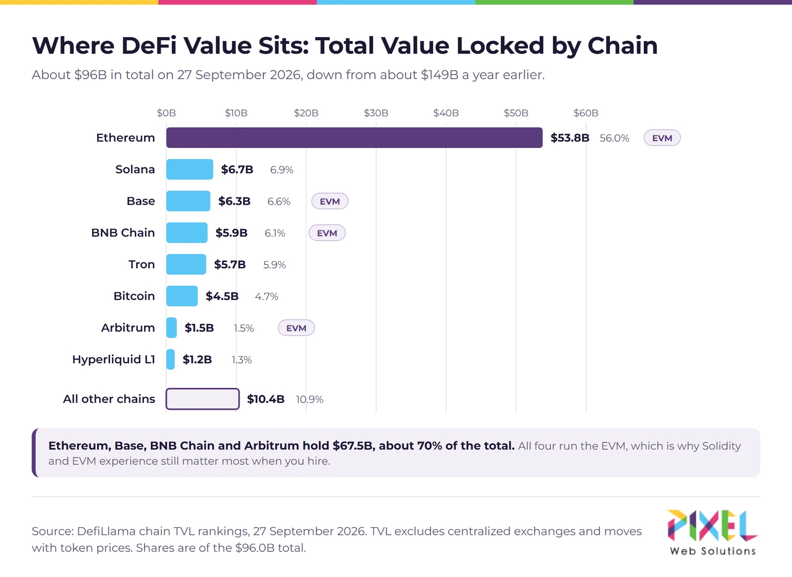 Bar chart of DeFi total value locked by blockchain on 27 September 2026, with Ethereum at about 54 billion dollars of a 96 billion dollar total