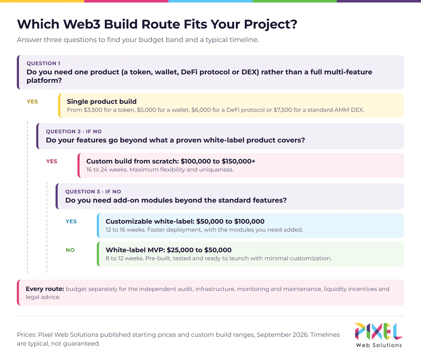 Decision tree for choosing a Web3 build route: white-label, customizable white-label, custom build or a single product, based on budget, launch deadline and feature uniqueness