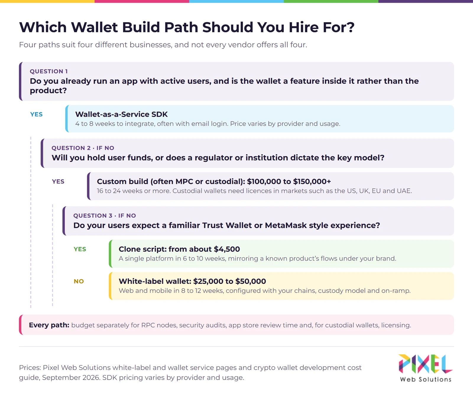 Decision tree for choosing between a clone script, white-label wallet, wallet-as-a-service SDK and custom wallet build, with timelines and prices