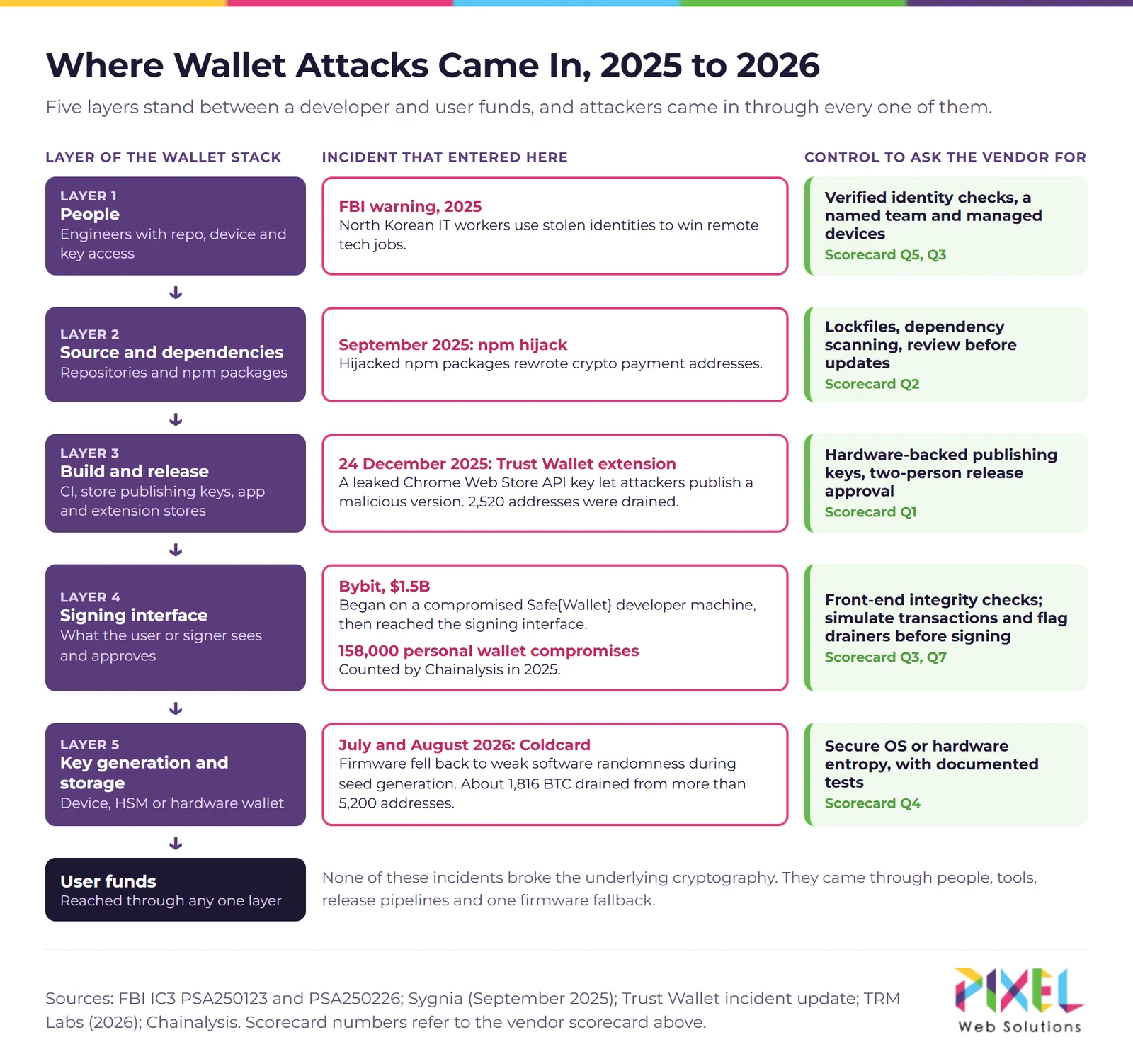 Architecture map of a crypto wallet stack showing where the 2025 to 2026 incidents entered, from developer machines and npm packages to store publishing keys and seed generation