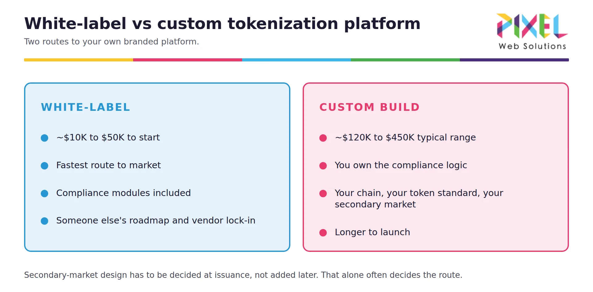White-label real estate tokenization platform (from $10K to $50K) versus a custom build ($120K to $450K) compared on speed, control and vendor lock-in.