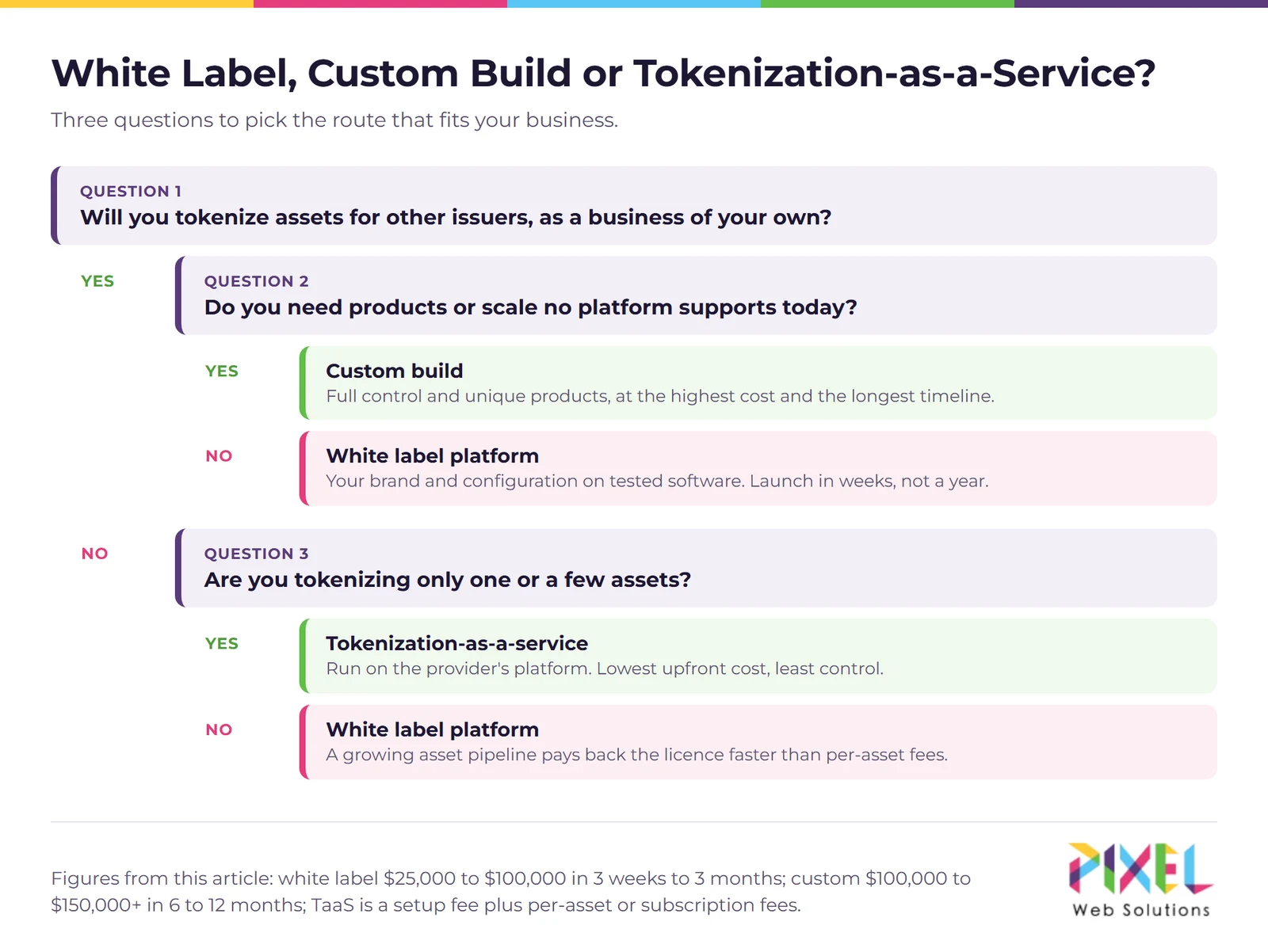 White label, custom build or tokenization-as-a-service: a decision tree