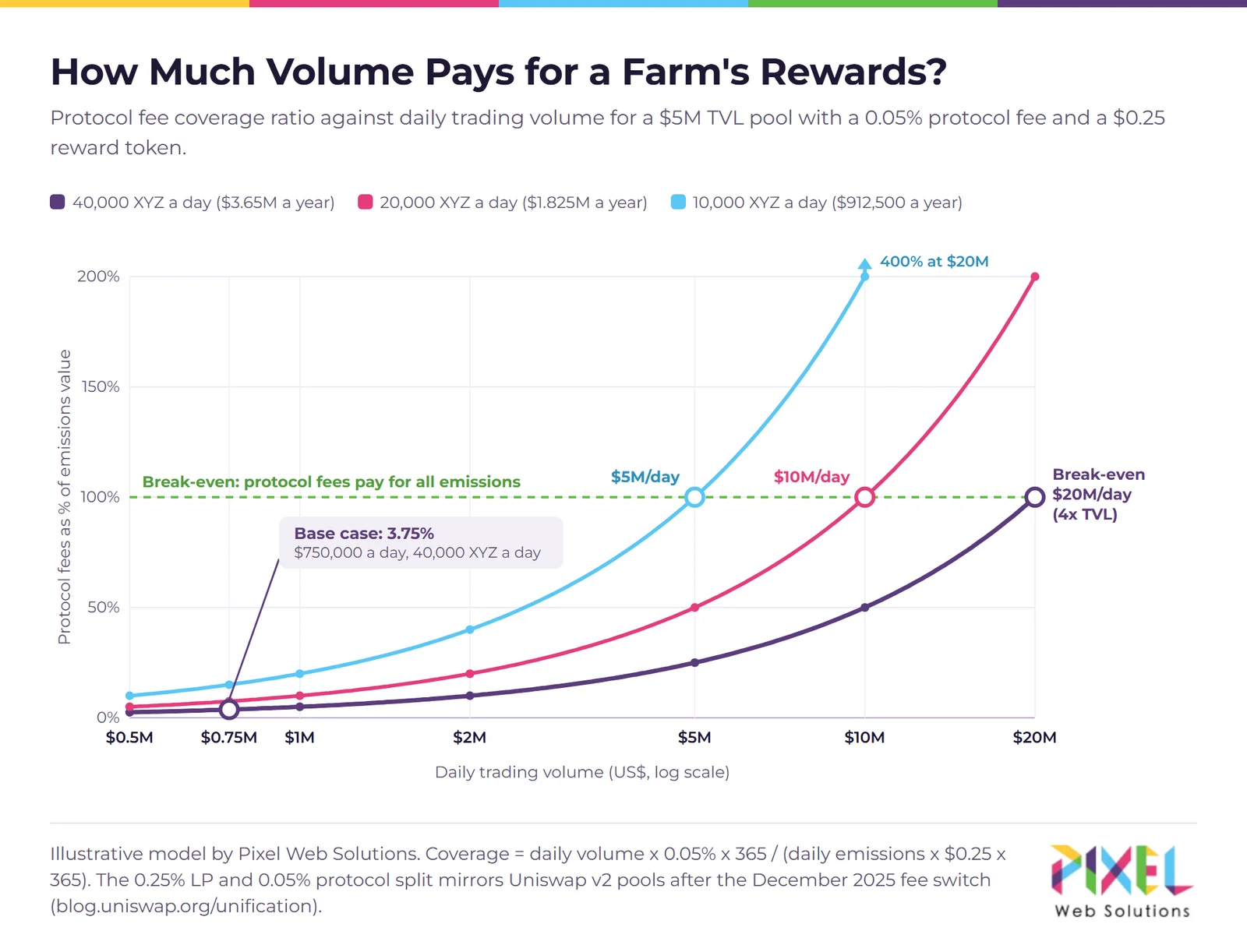 Line chart showing the protocol fee coverage ratio of a yield farm against daily trading volume at three emission levels, with break-even at $20 million, $10 million and $5 million of daily volume