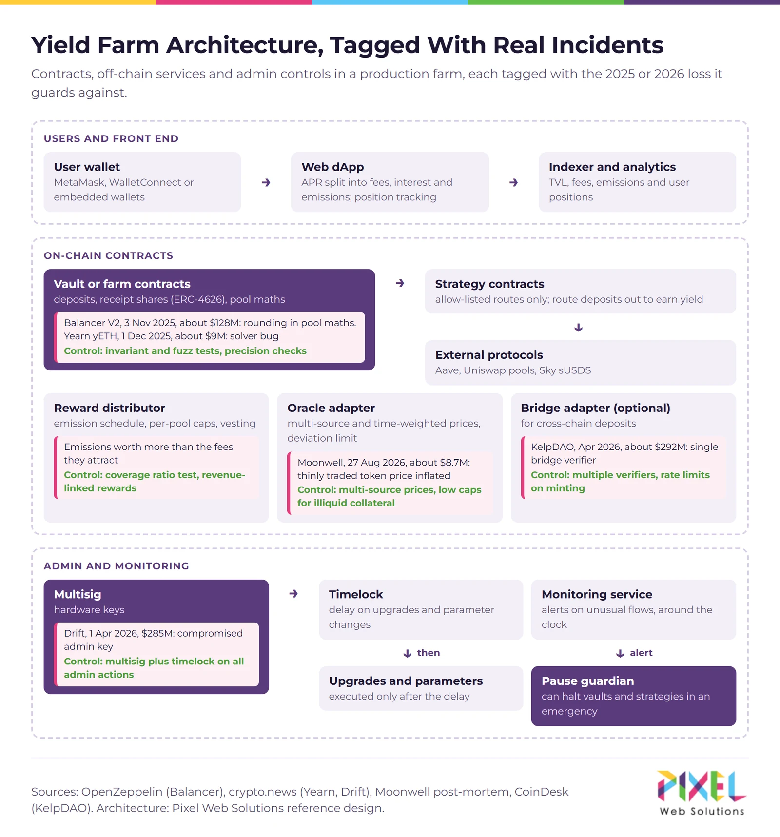 Architecture of a DeFi yield farming platform showing vault, strategy, reward, oracle and admin contracts, with the 2025 to 2026 incident each control is designed to stop